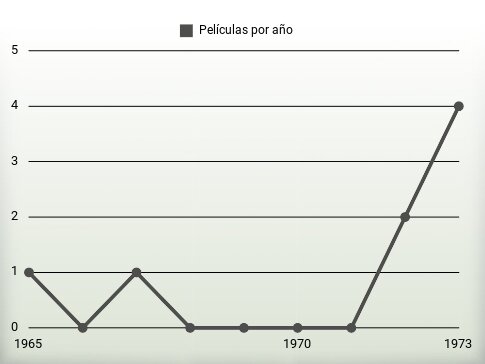 Películas por año