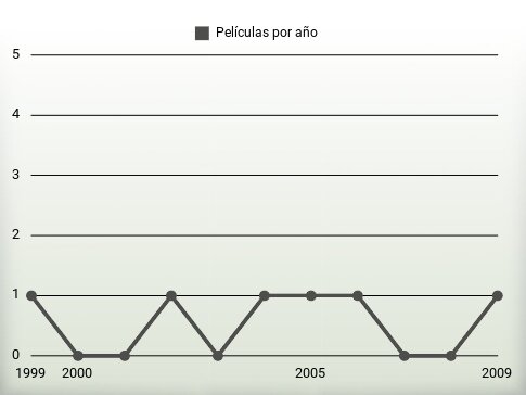 Películas por año