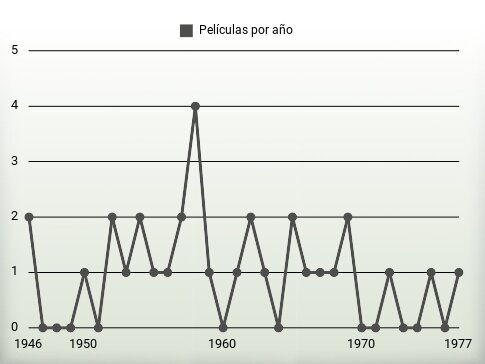 Películas por año