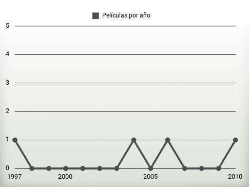 Películas por año