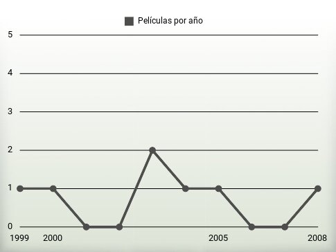 Películas por año