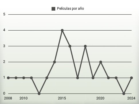 Películas por año