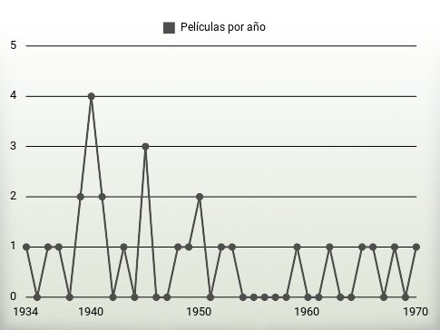 Películas por año