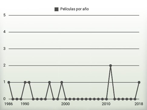 Películas por año