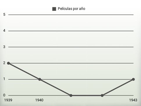 Películas por año