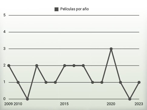 Películas por año