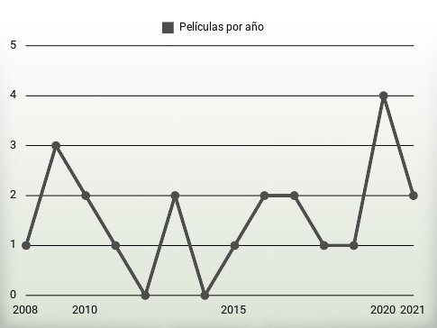 Películas por año