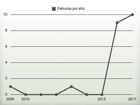 Películas por año