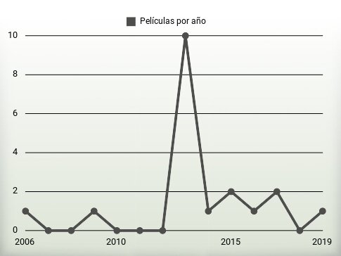 Películas por año