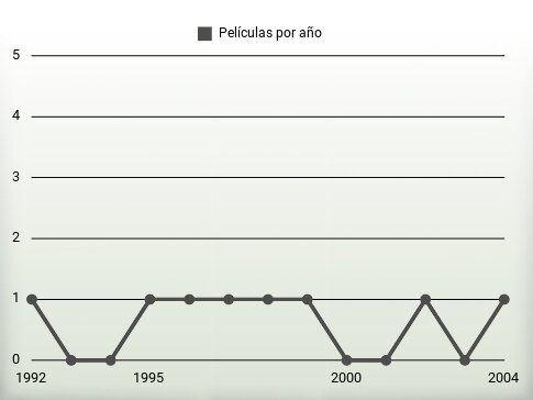 Películas por año