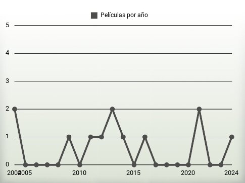 Películas por año