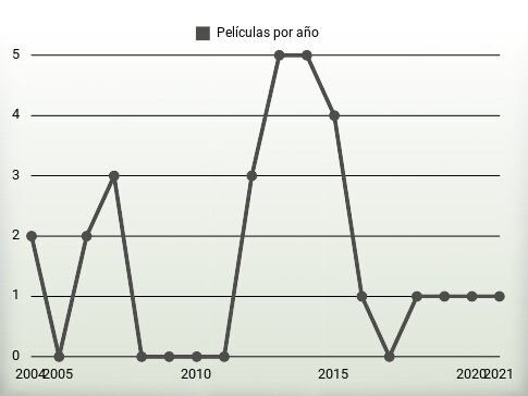 Películas por año