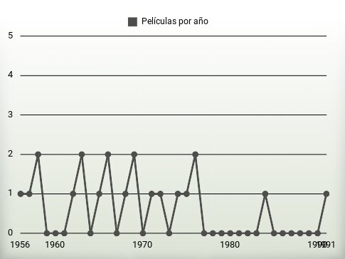 Películas por año