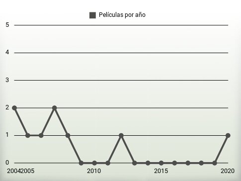 Películas por año