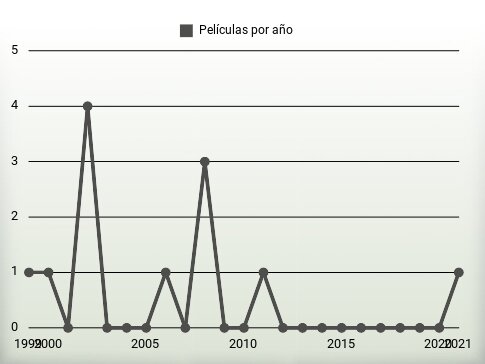 Películas por año