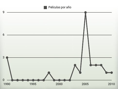 Películas por año