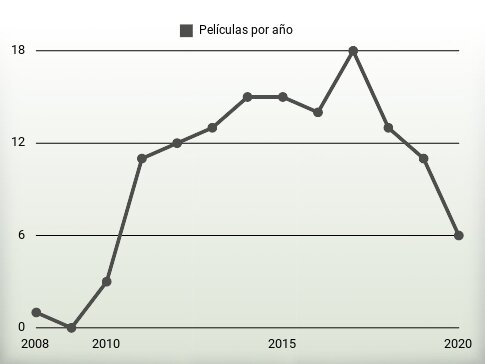 Películas por año