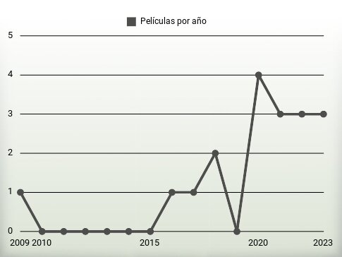 Películas por año