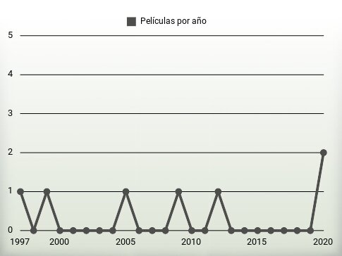 Películas por año