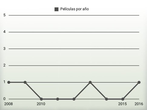 Películas por año