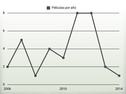 Películas por año