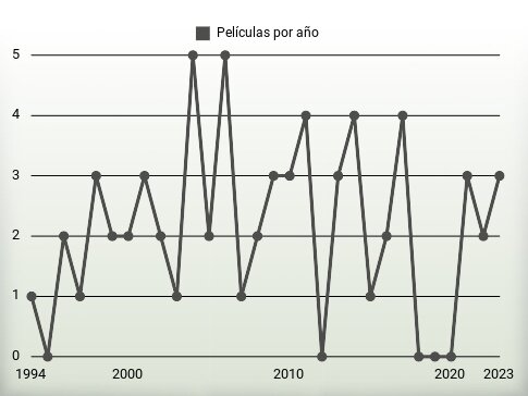 Películas por año