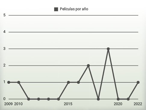 Películas por año