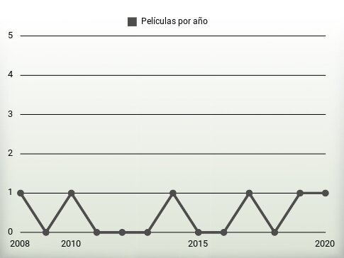 Películas por año