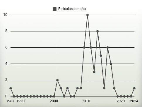 Películas por año