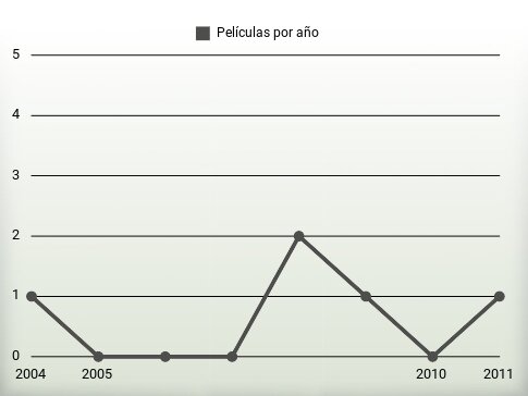 Películas por año