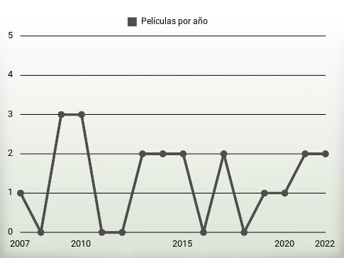 Películas por año