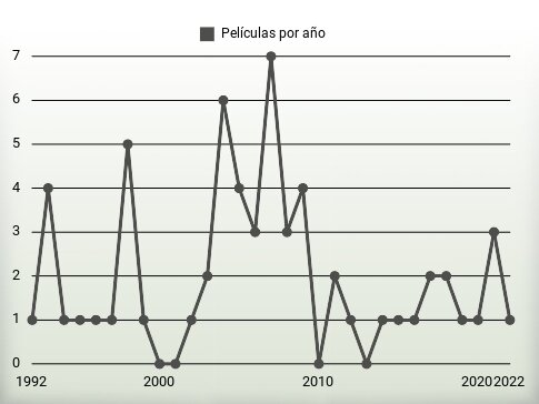 Películas por año