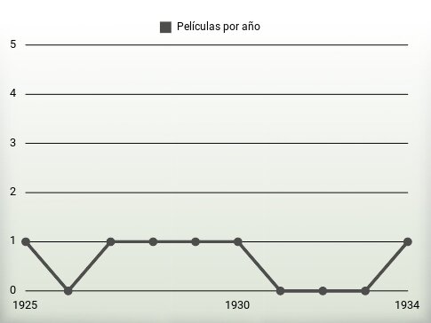 Películas por año