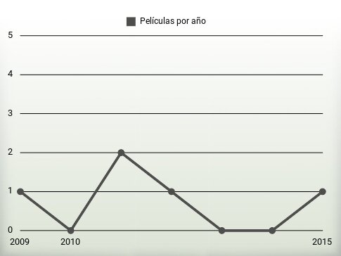 Películas por año