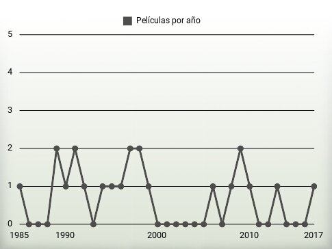 Películas por año