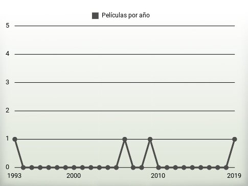 Películas por año