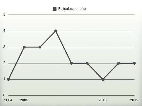 Películas por año