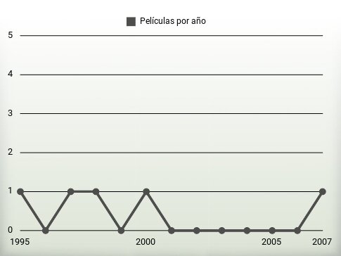 Películas por año