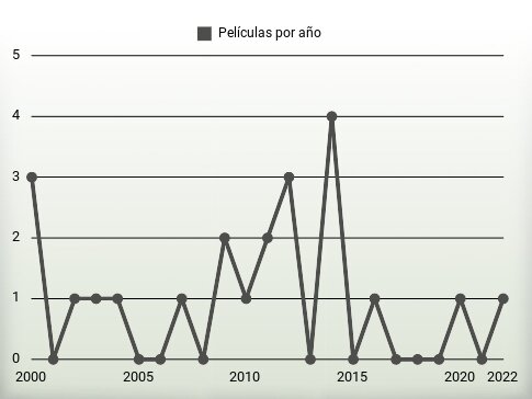 Películas por año