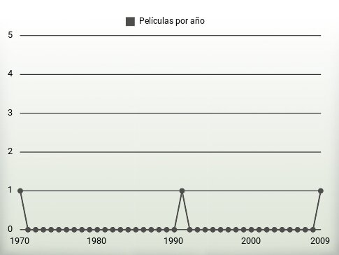 Películas por año