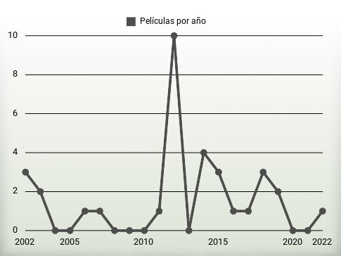 Películas por año