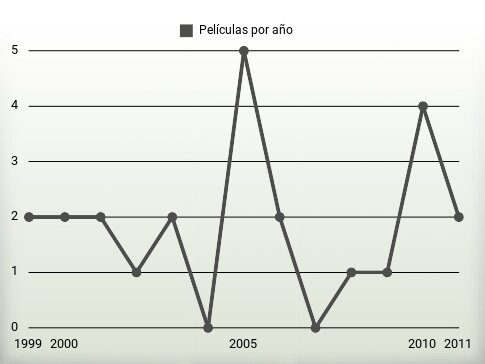 Películas por año