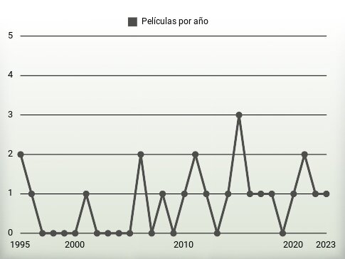 Películas por año