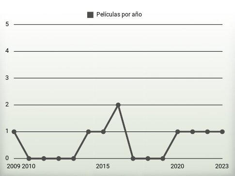 Películas por año