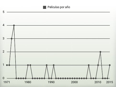 Películas por año