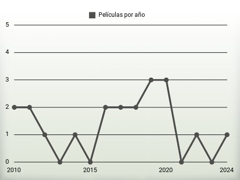 Películas por año