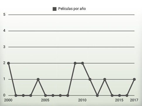 Películas por año