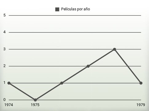 Películas por año