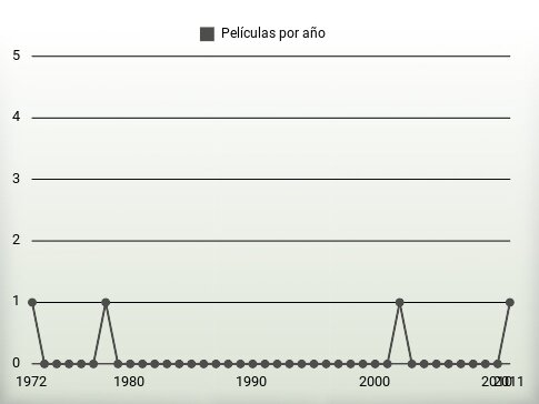 Películas por año