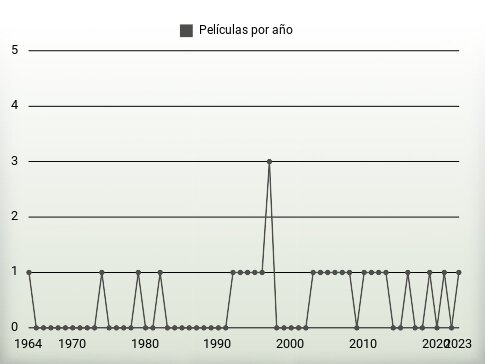 Películas por año